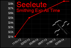 Total Graph of Seeleute