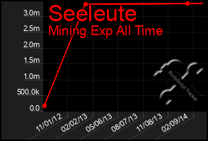 Total Graph of Seeleute