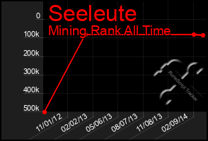 Total Graph of Seeleute