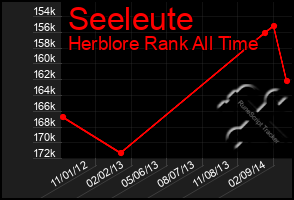 Total Graph of Seeleute