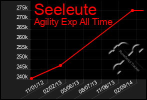 Total Graph of Seeleute