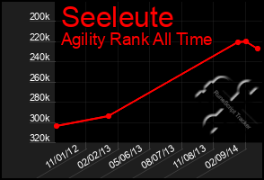 Total Graph of Seeleute