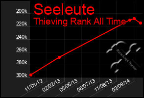 Total Graph of Seeleute