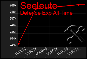 Total Graph of Seeleute