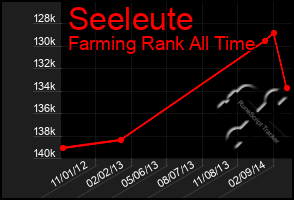 Total Graph of Seeleute