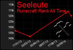 Total Graph of Seeleute