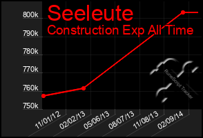 Total Graph of Seeleute