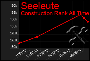 Total Graph of Seeleute