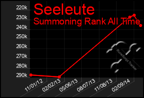 Total Graph of Seeleute