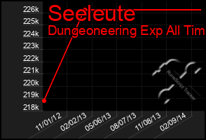 Total Graph of Seeleute