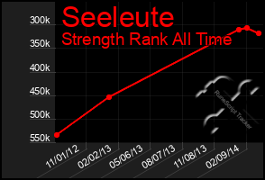 Total Graph of Seeleute