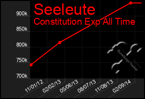 Total Graph of Seeleute