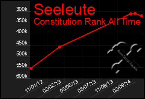 Total Graph of Seeleute