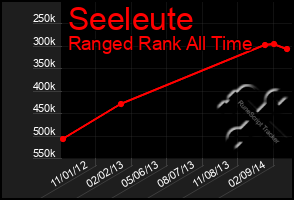 Total Graph of Seeleute