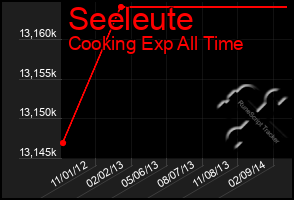 Total Graph of Seeleute