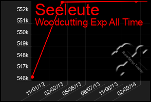 Total Graph of Seeleute