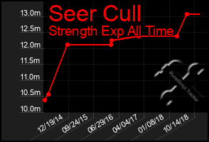 Total Graph of Seer Cull