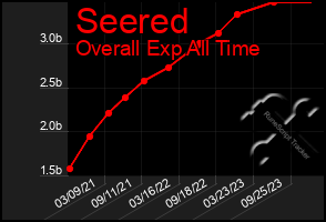 Total Graph of Seered