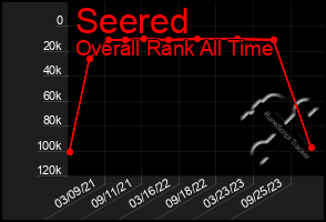 Total Graph of Seered