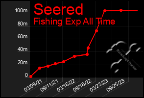 Total Graph of Seered