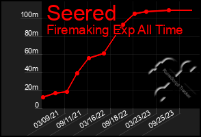 Total Graph of Seered