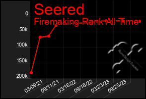 Total Graph of Seered