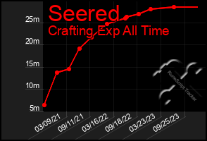 Total Graph of Seered