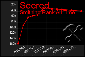 Total Graph of Seered