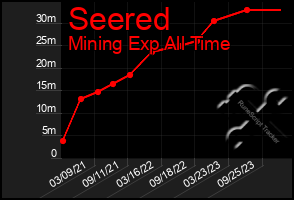 Total Graph of Seered