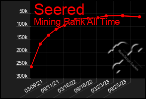 Total Graph of Seered