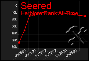 Total Graph of Seered