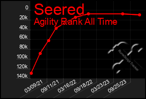 Total Graph of Seered