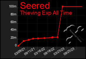 Total Graph of Seered