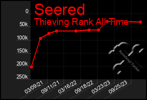 Total Graph of Seered