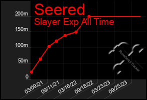 Total Graph of Seered