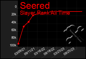 Total Graph of Seered