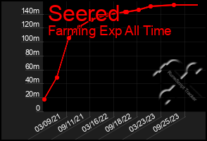 Total Graph of Seered