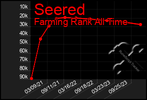 Total Graph of Seered