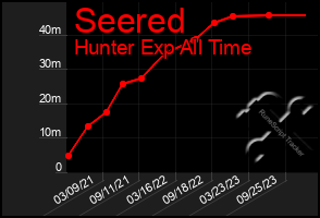 Total Graph of Seered