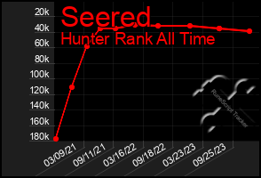 Total Graph of Seered