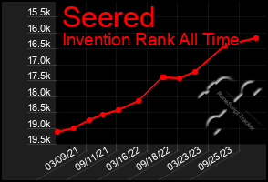 Total Graph of Seered