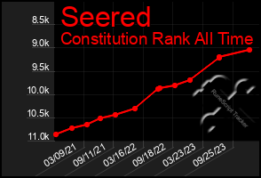 Total Graph of Seered