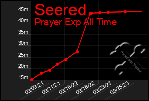 Total Graph of Seered