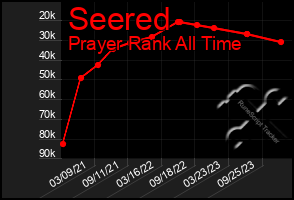 Total Graph of Seered