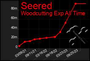 Total Graph of Seered