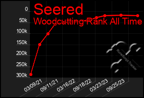 Total Graph of Seered