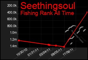 Total Graph of Seethingsoul