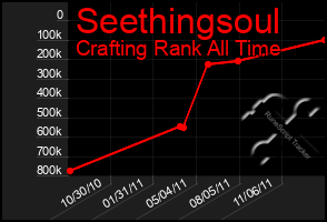 Total Graph of Seethingsoul