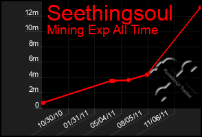 Total Graph of Seethingsoul