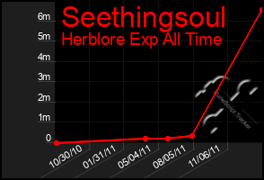 Total Graph of Seethingsoul